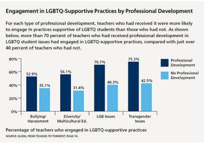 Engagement in LGBTQ-Supportive Practices by Professional Development